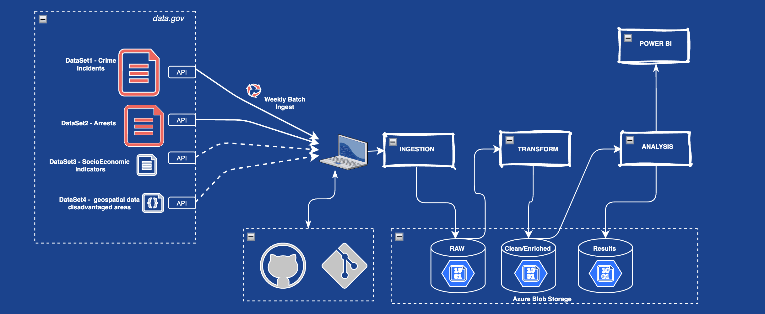 Crime Data Engineering Project logo